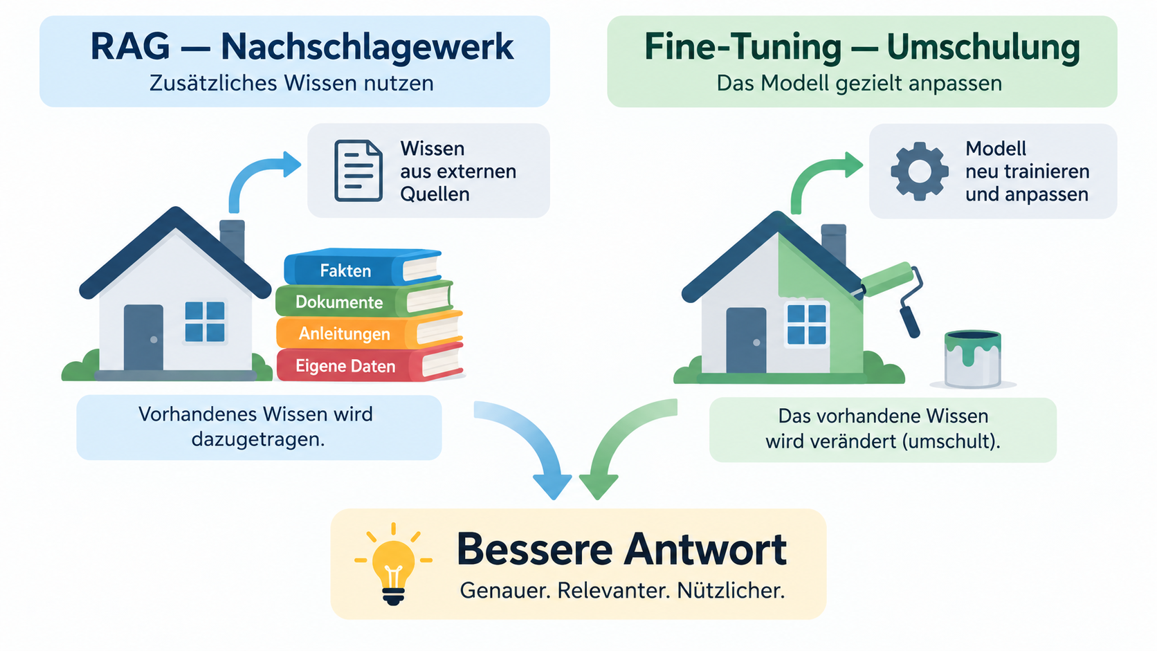 Abbildung 9 – RAG vs. Fine-Tuning, zwei Wege, eine KI besser zu machen