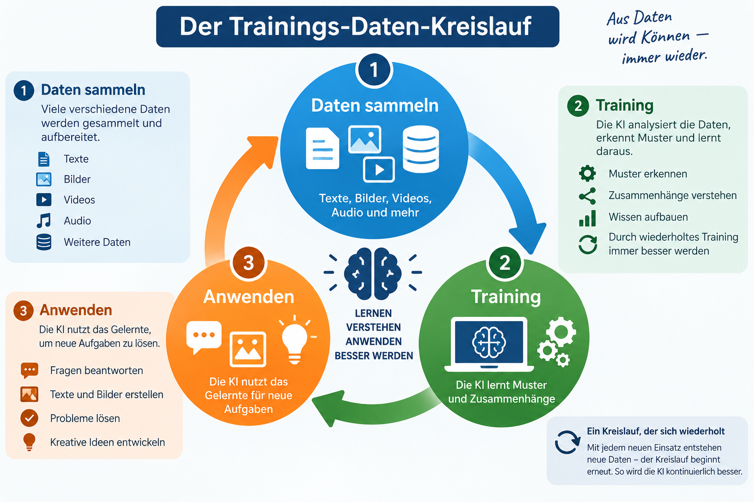 Abbildung 11 – Der Lernkreislauf: Daten sammeln, Training, Anwenden