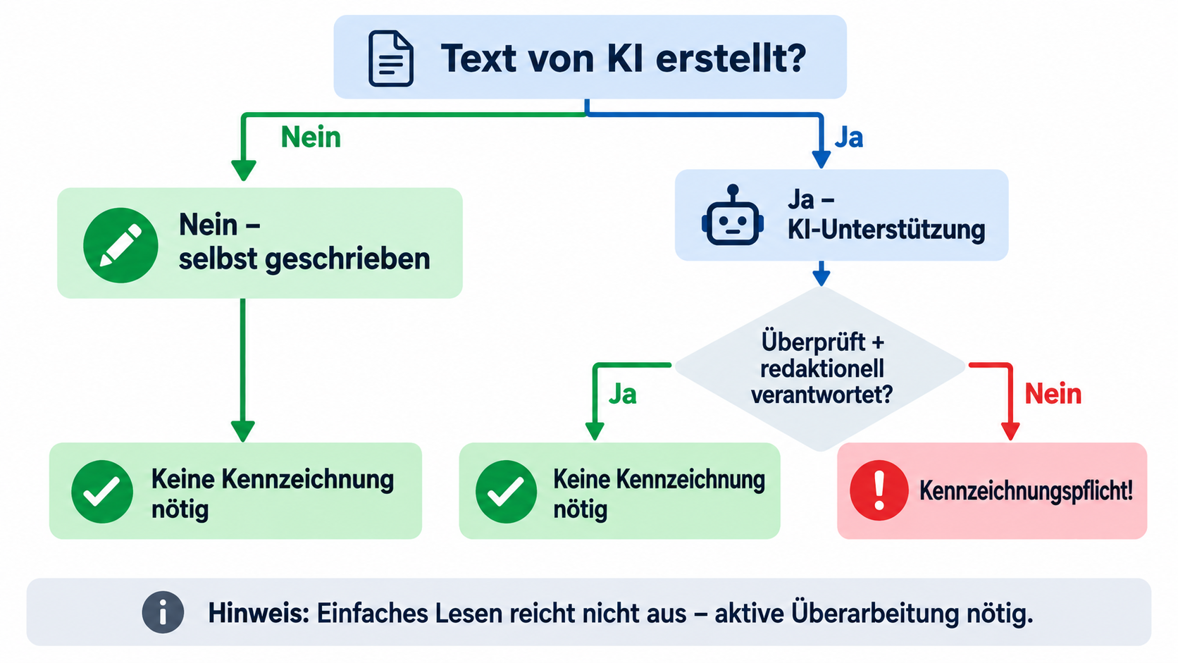 Abbildung 13 – Entscheidungs-Hilfe zur KI-Kennzeichnungspflicht